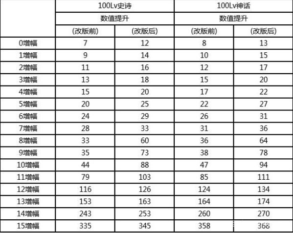 dnf国服什么时候增幅改版 dnf增幅改版时间介绍